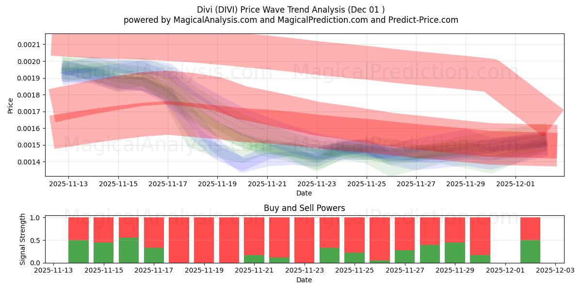  디비 (DIVI) Support and Resistance area (30 Nov) 