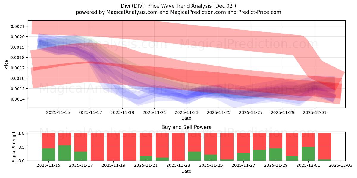  دیوی (DIVI) Support and Resistance area (01 Dec) 