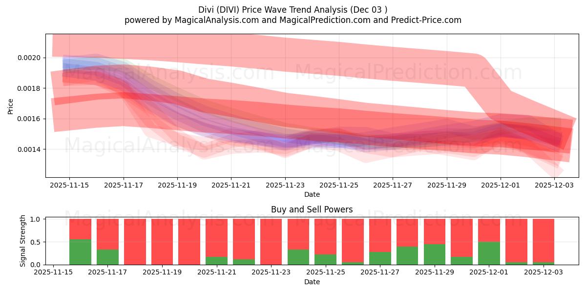  迪维 (DIVI) Support and Resistance area (02 Dec) 