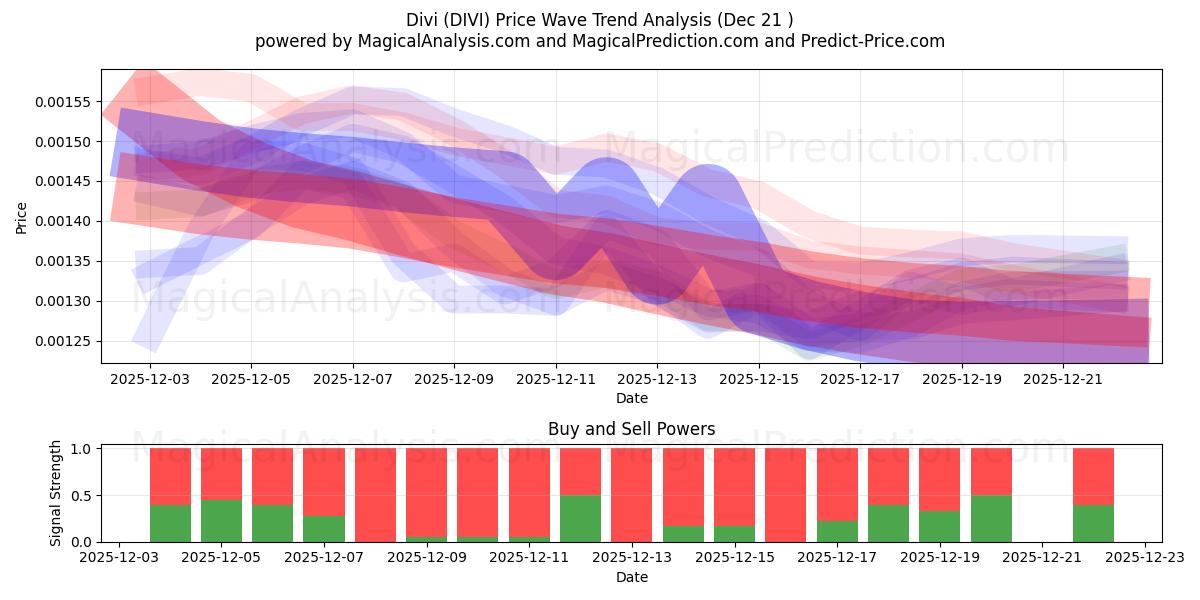  Divi (DIVI) Support and Resistance area (20 Dec) 