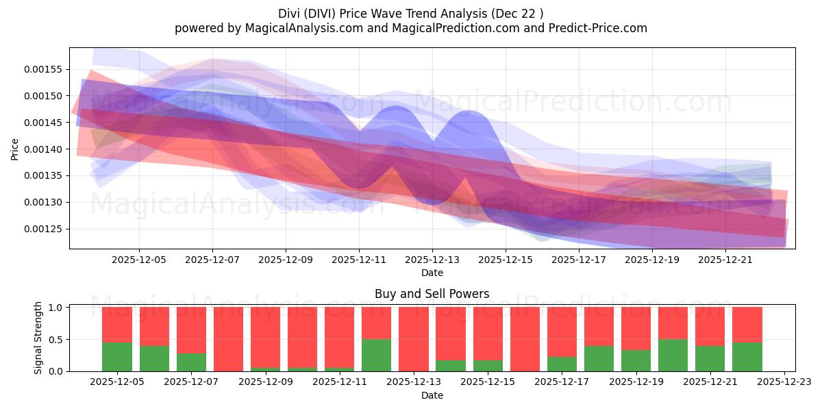  Диви (DIVI) Support and Resistance area (21 Dec) 
