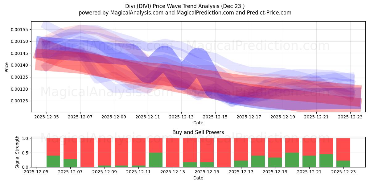  प्रखंड (DIVI) Support and Resistance area (22 Dec) 
