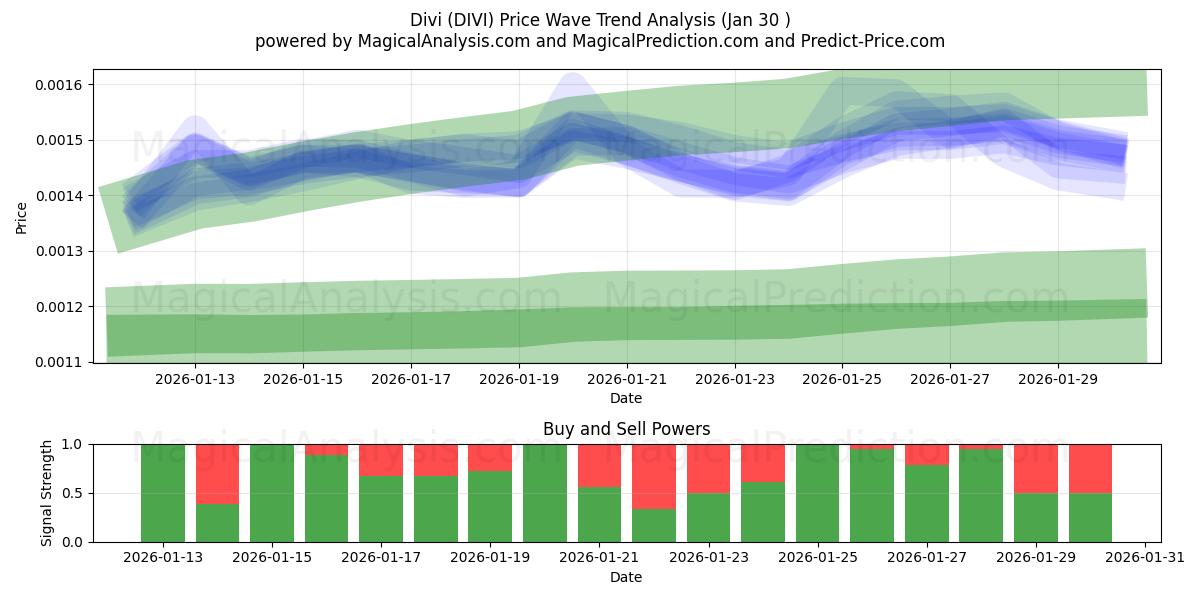  Divi (DIVI) Support and Resistance area (29 Jan) 