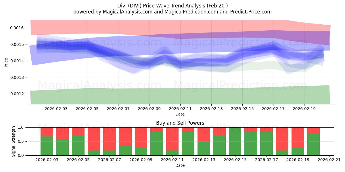  divid (DIVI) Support and Resistance area (19 Feb) 