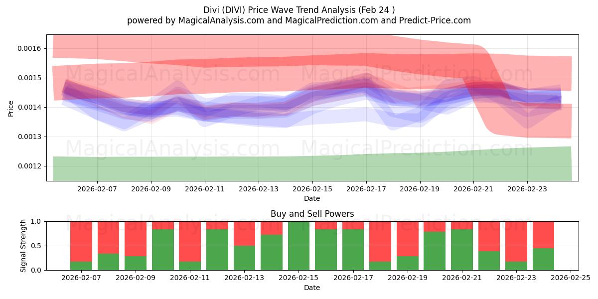  迪维 (DIVI) Support and Resistance area (22 Feb) 