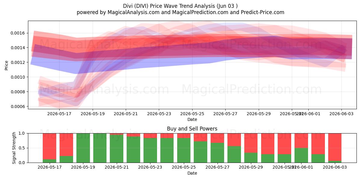  Div (DIVI) Support and Resistance area (01 Jun) 