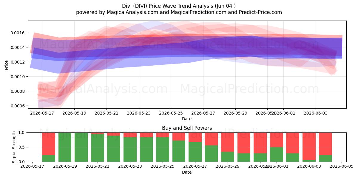  Div (DIVI) Support and Resistance area (02 Jun) 