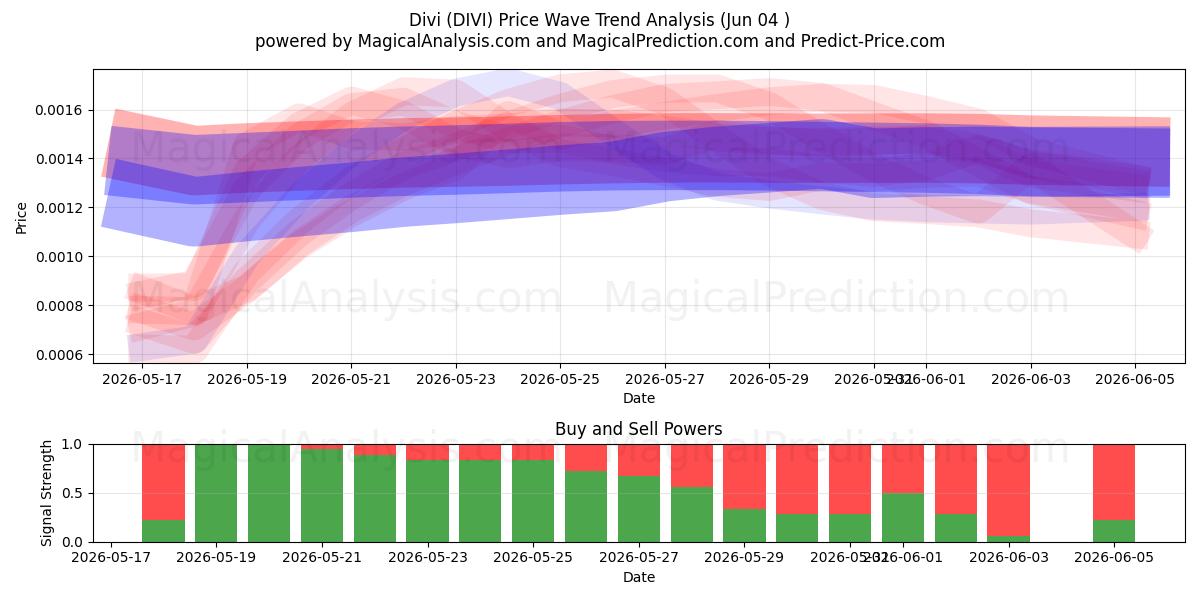  Диви (DIVI) Support and Resistance area (03 Jun) 