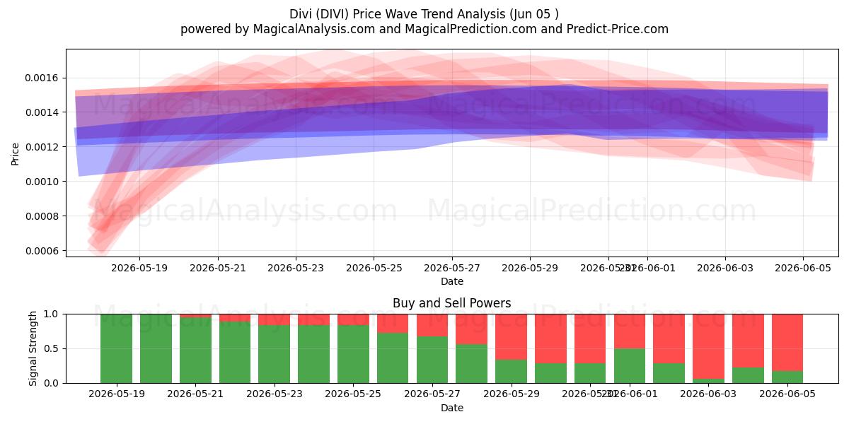  Divi (DIVI) Support and Resistance area (04 Jun) 