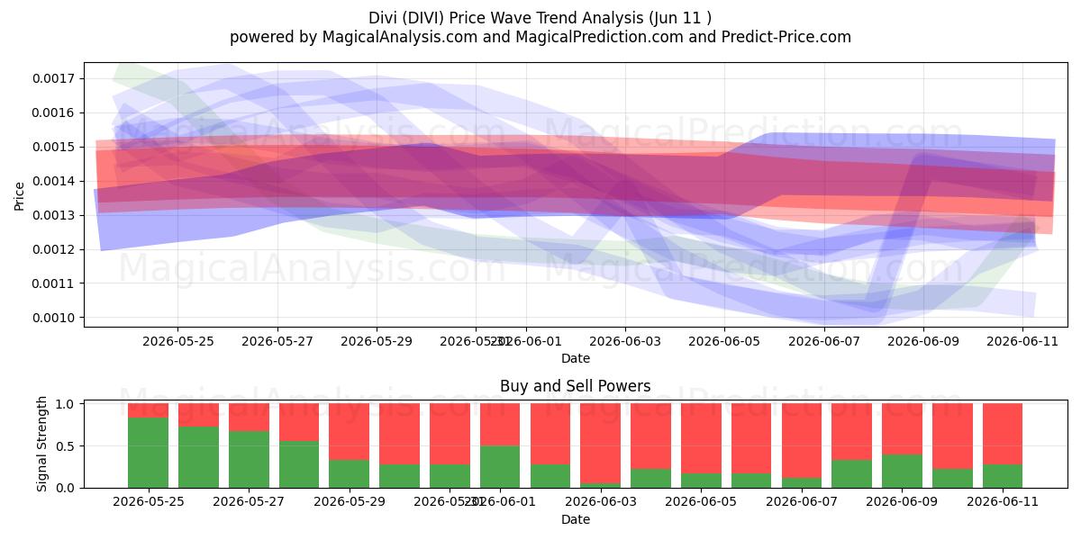 ディビ (DIVI) Support and Resistance area (08 Jun) 