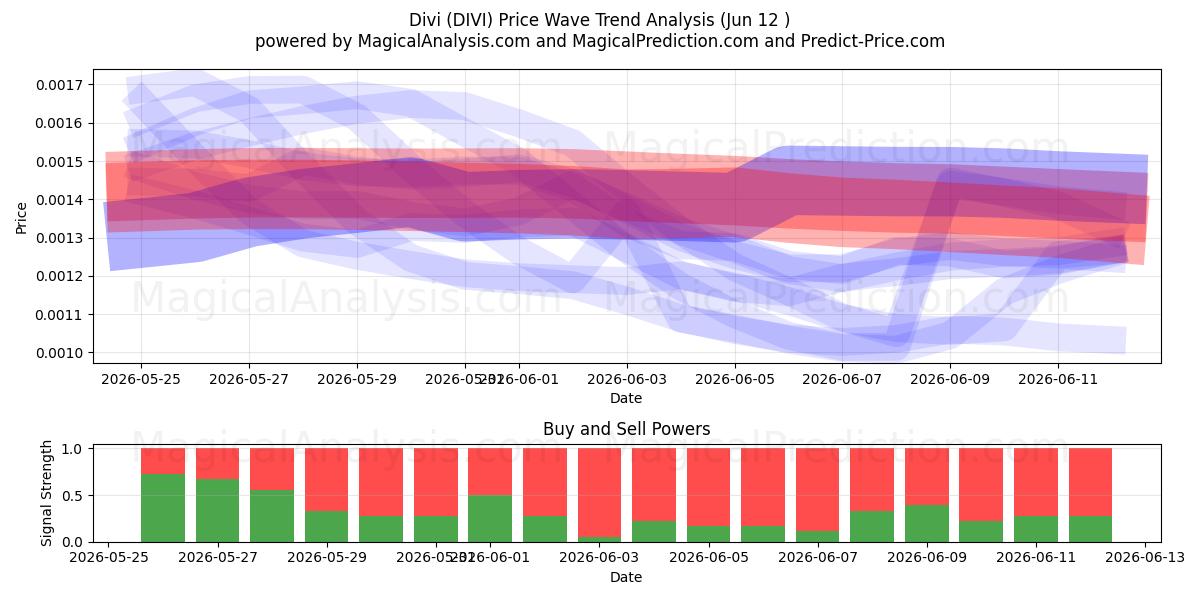  Divi (DIVI) Support and Resistance area (09 Jun) 