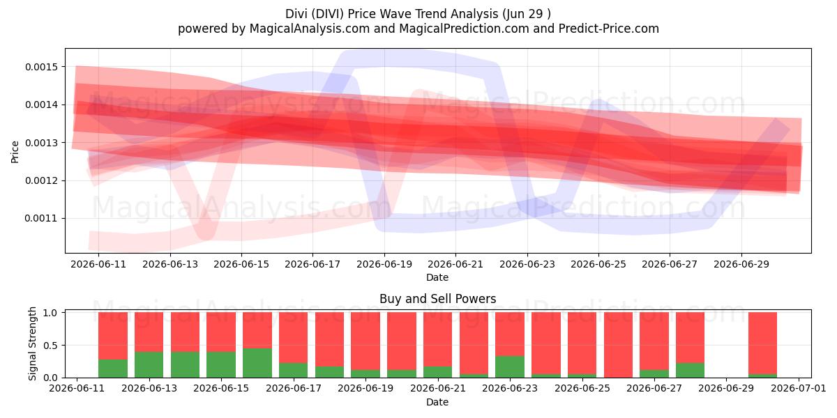  Div (DIVI) Support and Resistance area (25 Jun) 