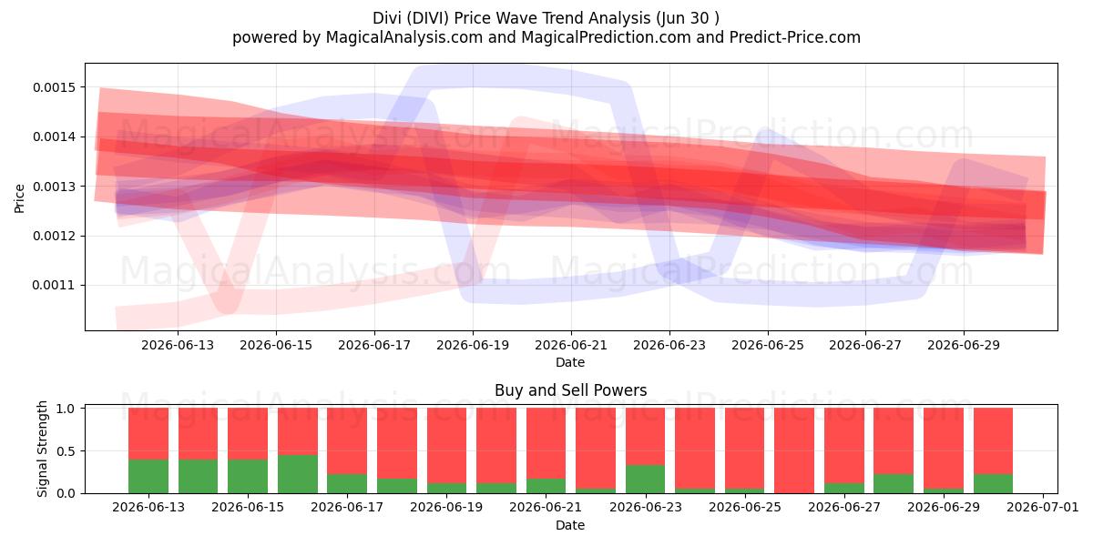  Divi (DIVI) Support and Resistance area (29 Jun) 