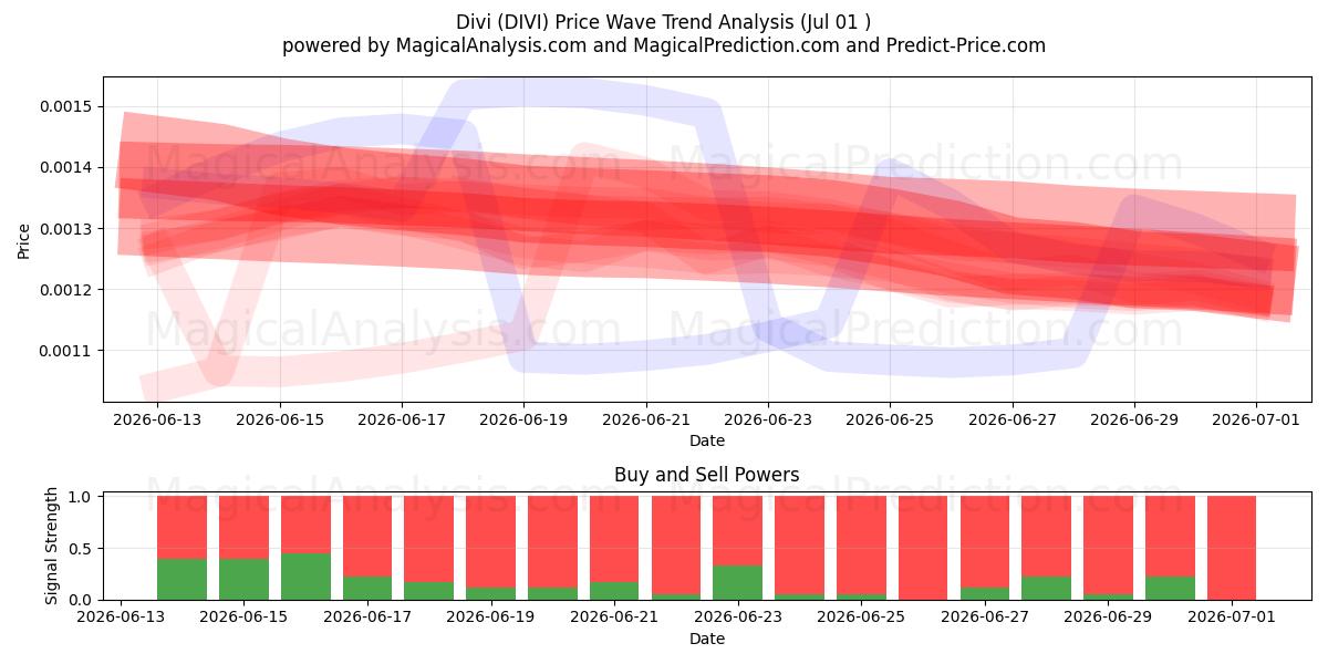  迪维 (DIVI) Support and Resistance area (30 Jun) 