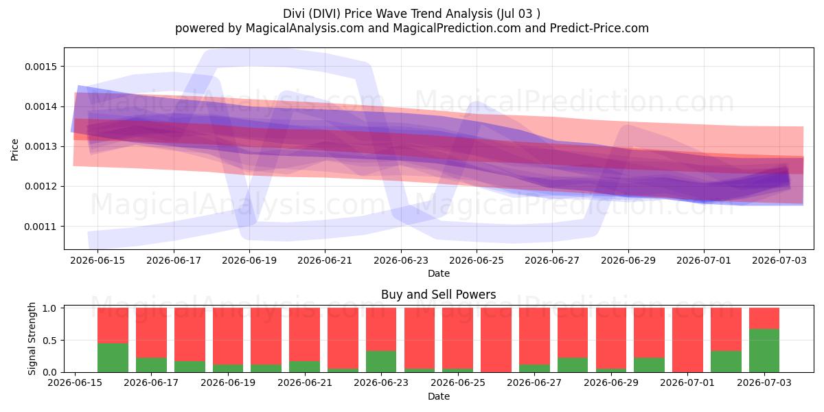  Divi (DIVI) Support and Resistance area (02 Jul) 