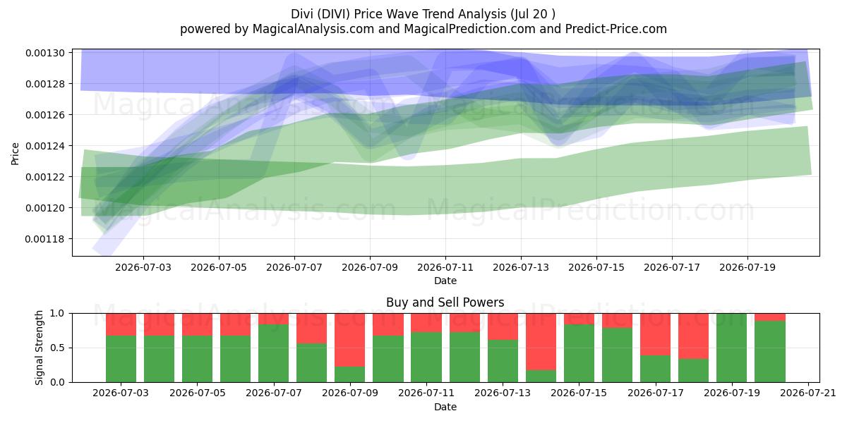  Div (DIVI) Support and Resistance area (18 Jul) 