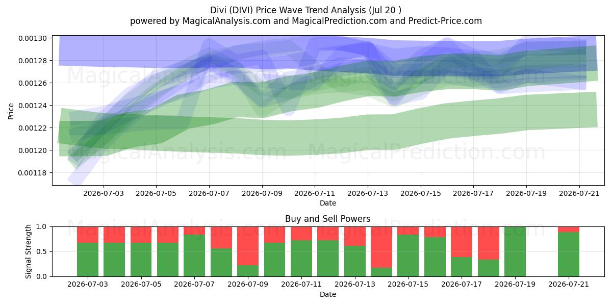  Divi (DIVI) Support and Resistance area (19 Jul) 