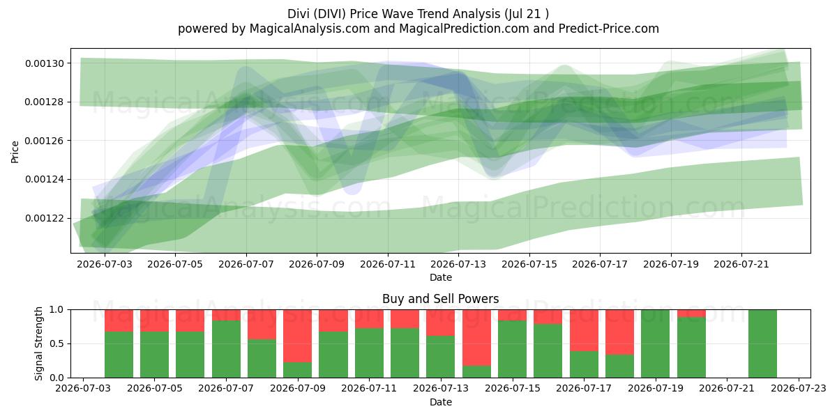  迪维 (DIVI) Support and Resistance area (20 Jul) 