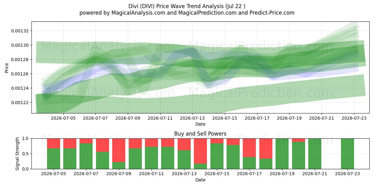  迪维 (DIVI) Support and Resistance area (21 Jul) 