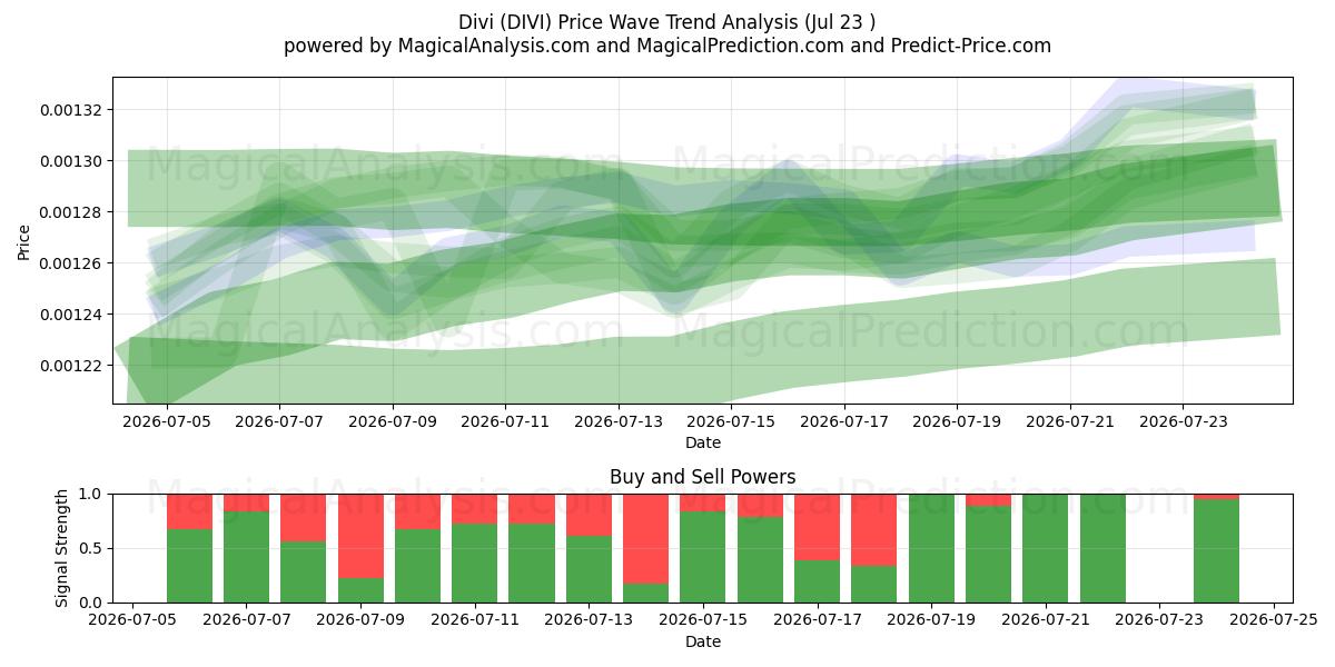  Диви (DIVI) Support and Resistance area (22 Jul) 