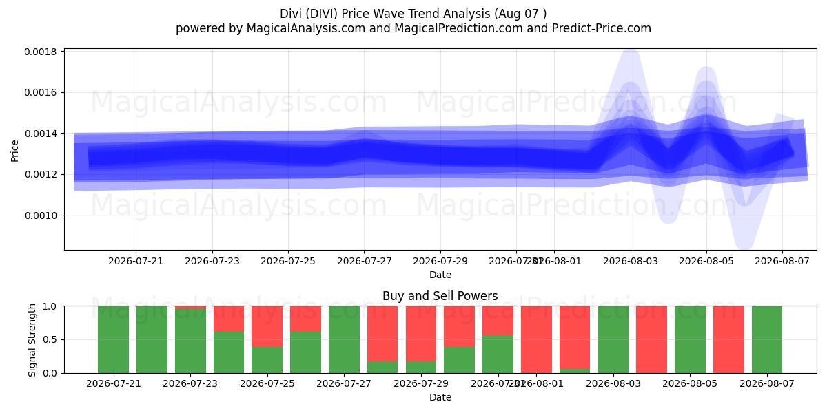  Div (DIVI) Support and Resistance area (06 Aug) 