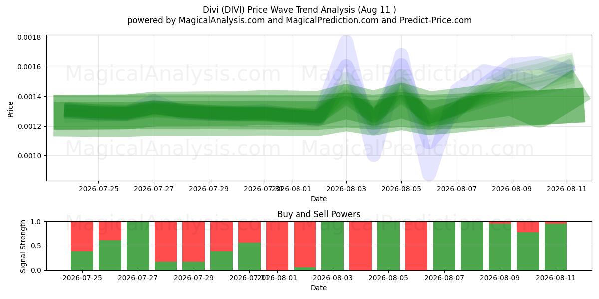  ديفي (DIVI) Support and Resistance area (08 Aug) 