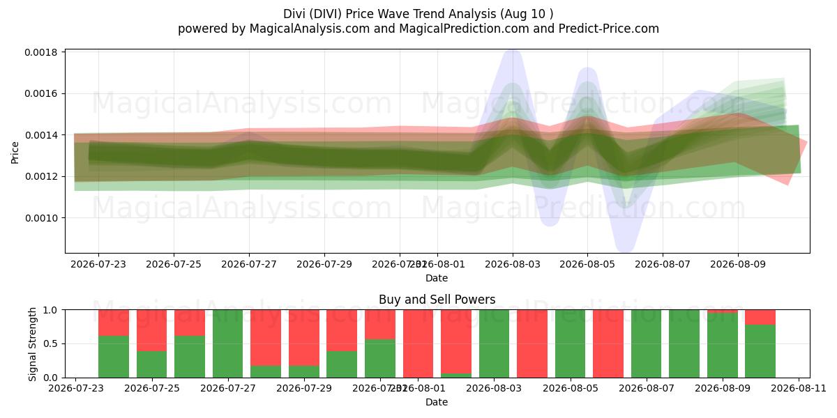  Divi (DIVI) Support and Resistance area (09 Aug) 