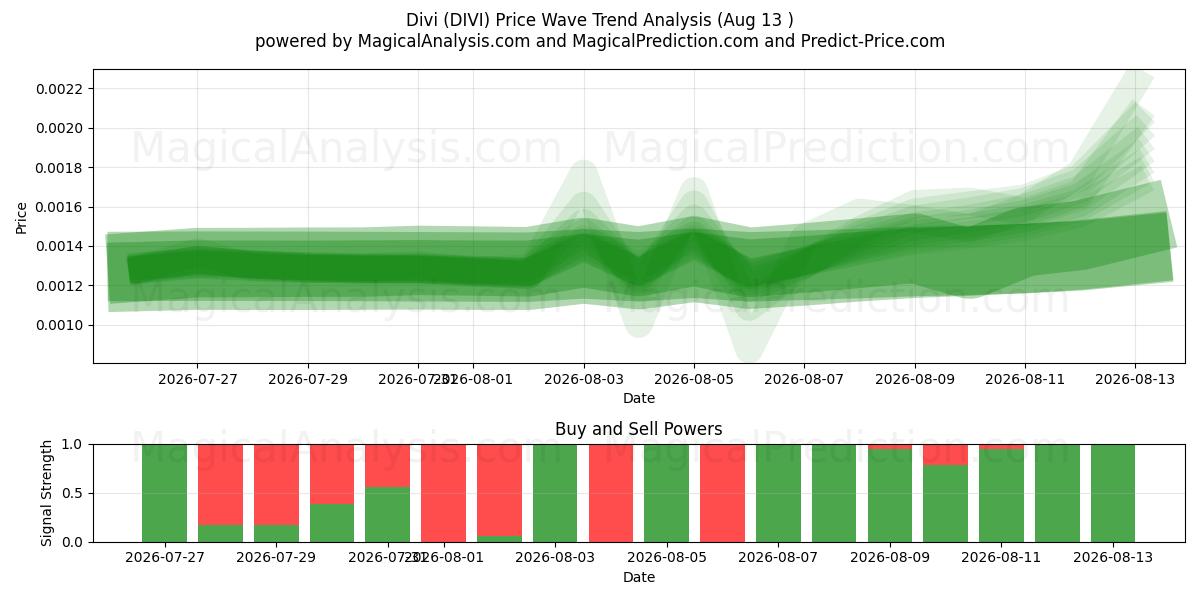  Divi (DIVI) Support and Resistance area (12 Aug) 