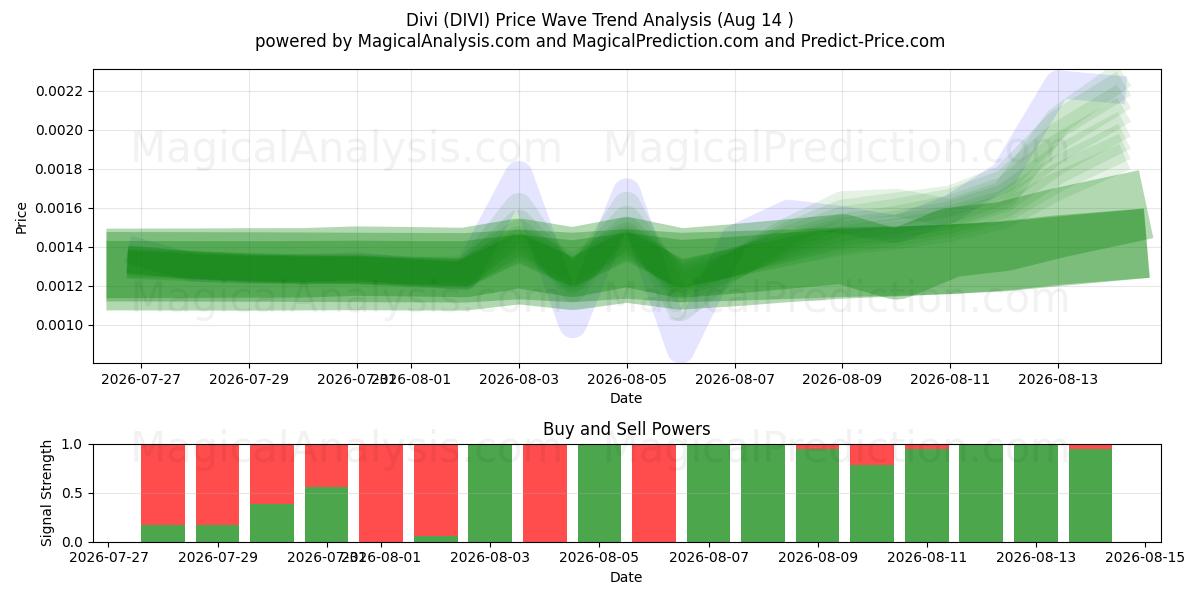  प्रखंड (DIVI) Support and Resistance area (13 Aug) 