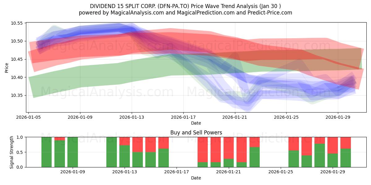  DIVIDEND 15 SPLIT CORP. (DFN-PA.TO) Support and Resistance area (29 Jan) 