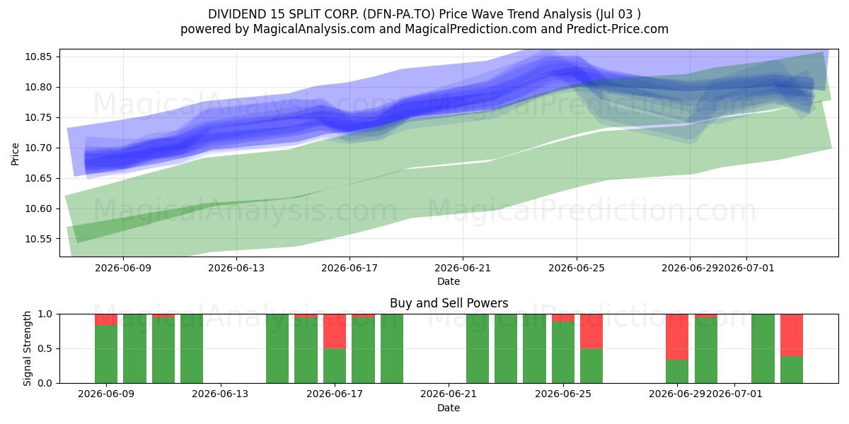  DIVIDEND 15 SPLIT CORP. (DFN-PA.TO) Support and Resistance area (02 Jul) 