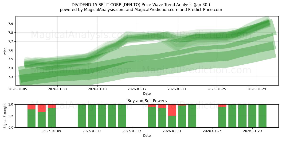  DIVIDEND 15 SPLIT CORP (DFN.TO) Support and Resistance area (29 Jan) 