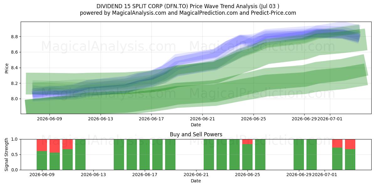  DIVIDEND 15 SPLIT CORP (DFN.TO) Support and Resistance area (02 Jul) 