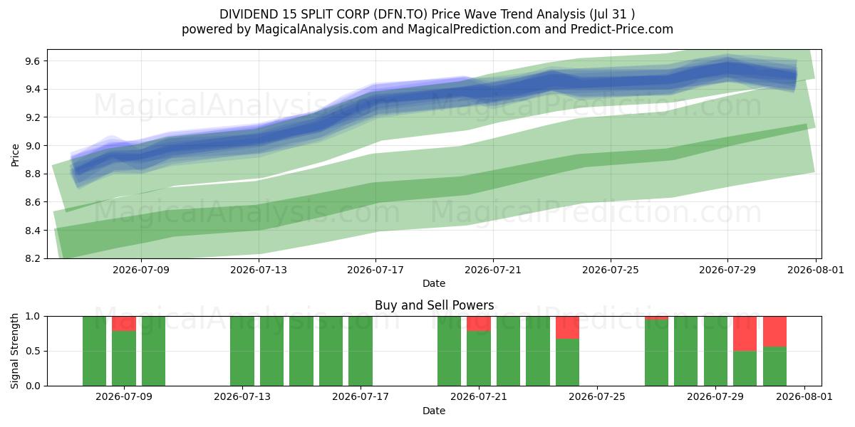  DIVIDEND 15 SPLIT CORP (DFN.TO) Support and Resistance area (30 Jul) 