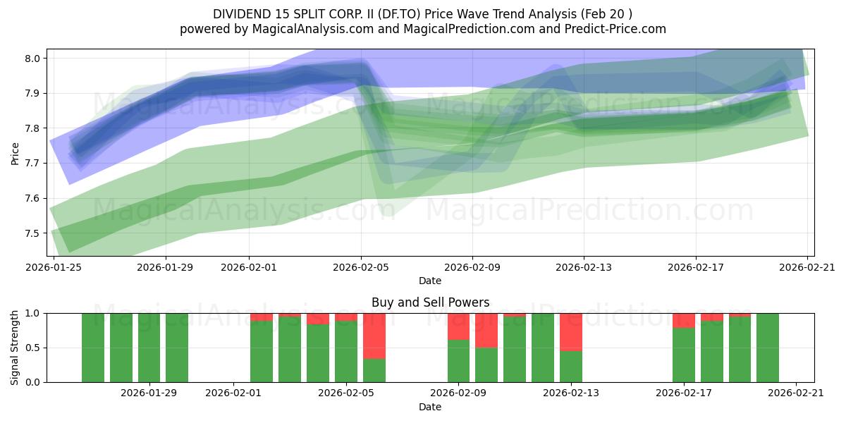  DIVIDEND 15 SPLIT CORP. II (DF.TO) Support and Resistance area (19 Feb) 