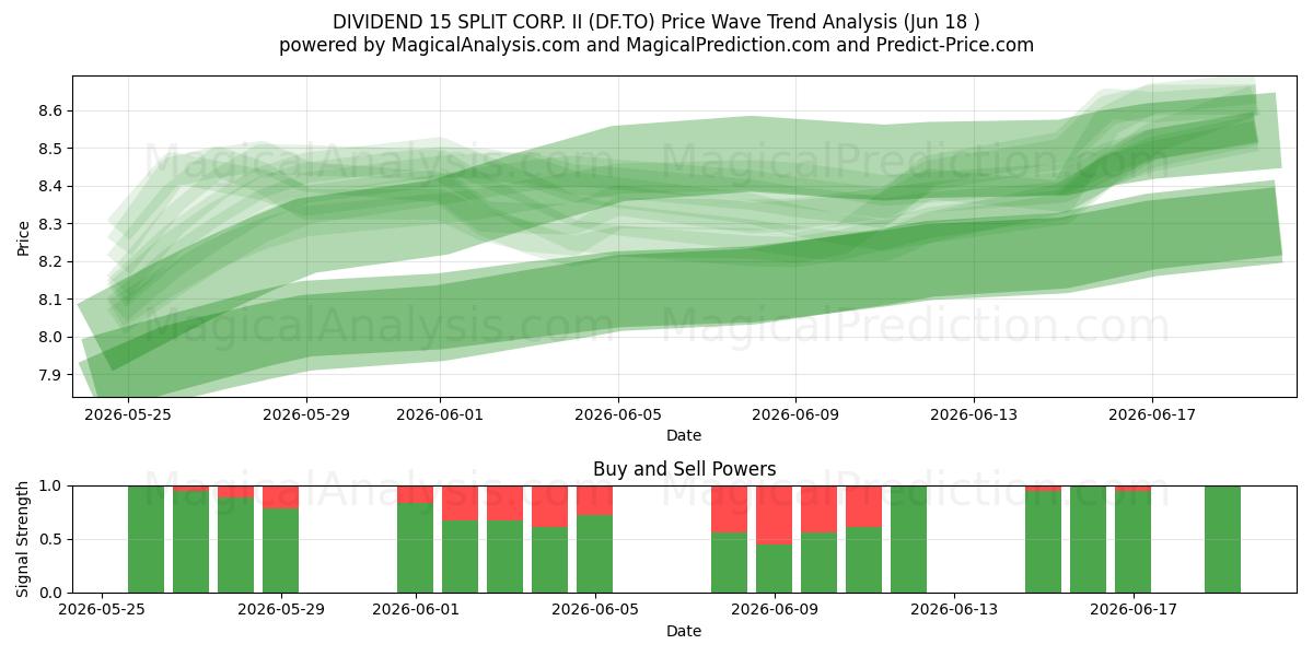  DIVIDEND 15 SPLIT CORP. II (DF.TO) Support and Resistance area (17 Jun) 