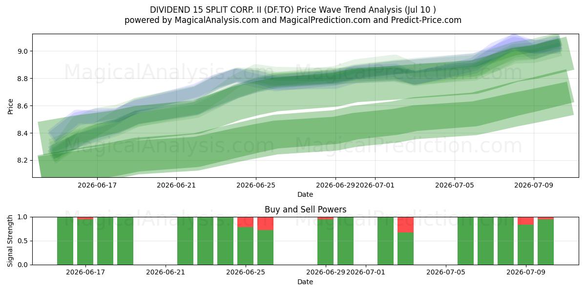  DIVIDEND 15 SPLIT CORP. II (DF.TO) Support and Resistance area (09 Jul) 