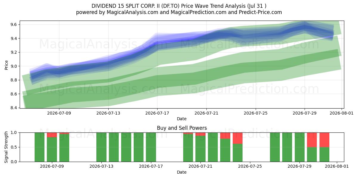  DIVIDEND 15 SPLIT CORP. II (DF.TO) Support and Resistance area (30 Jul) 