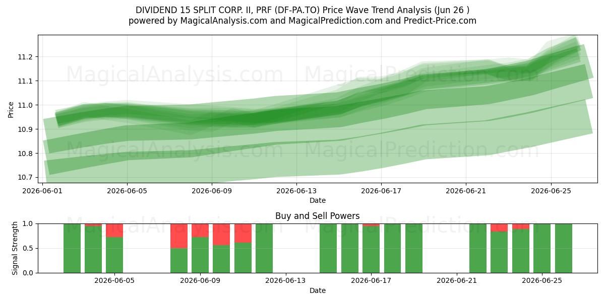 DIVIDEND 15 SPLIT CORP. II, PRF (DF-PA.TO) Support and Resistance area (25 Jun) 