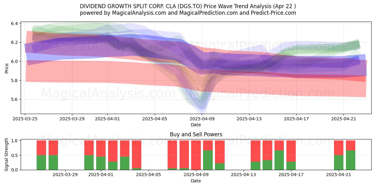  DIVIDEND GROWTH SPLIT CORP. CLA (DGS.TO) Support and Resistance area (22 Apr) 