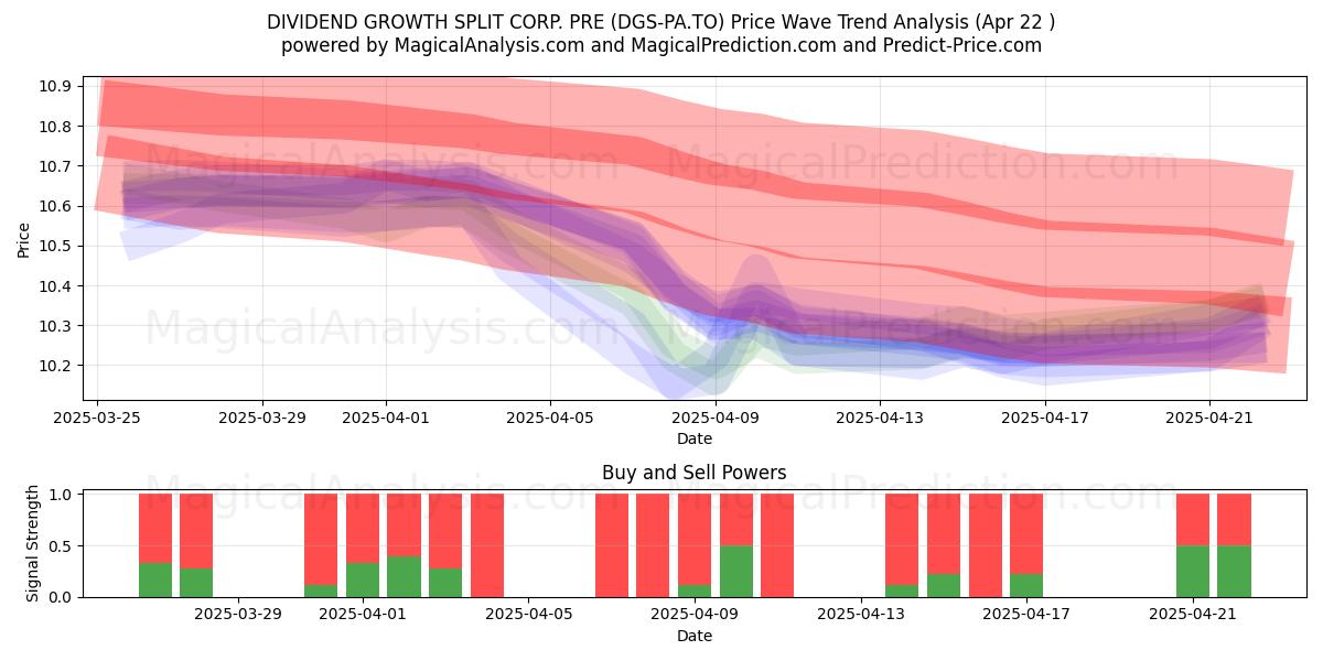  DIVIDEND GROWTH SPLIT CORP. PRE (DGS-PA.TO) Support and Resistance area (22 Apr) 