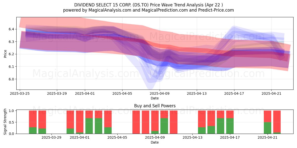  DIVIDEND SELECT 15 CORP. (DS.TO) Support and Resistance area (22 Apr) 
