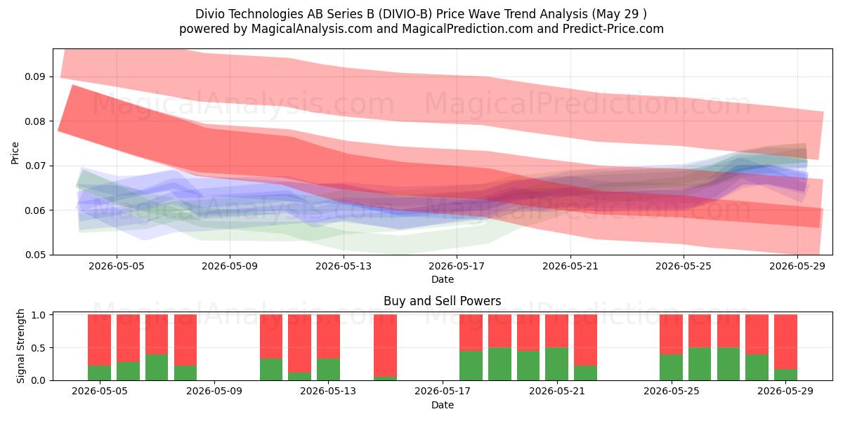  Divio Technologies AB Series B (DIVIO-B) Support and Resistance area (28 May) 