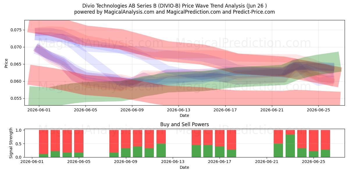  Divio Technologies AB Series B (DIVIO-B) Support and Resistance area (25 Jun) 