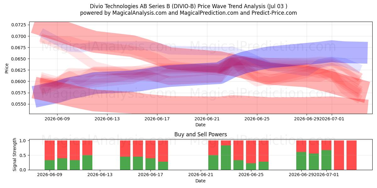  Divio Technologies AB Series B (DIVIO-B) Support and Resistance area (02 Jul) 