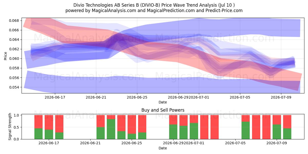  Divio Technologies AB Series B (DIVIO-B) Support and Resistance area (09 Jul) 
