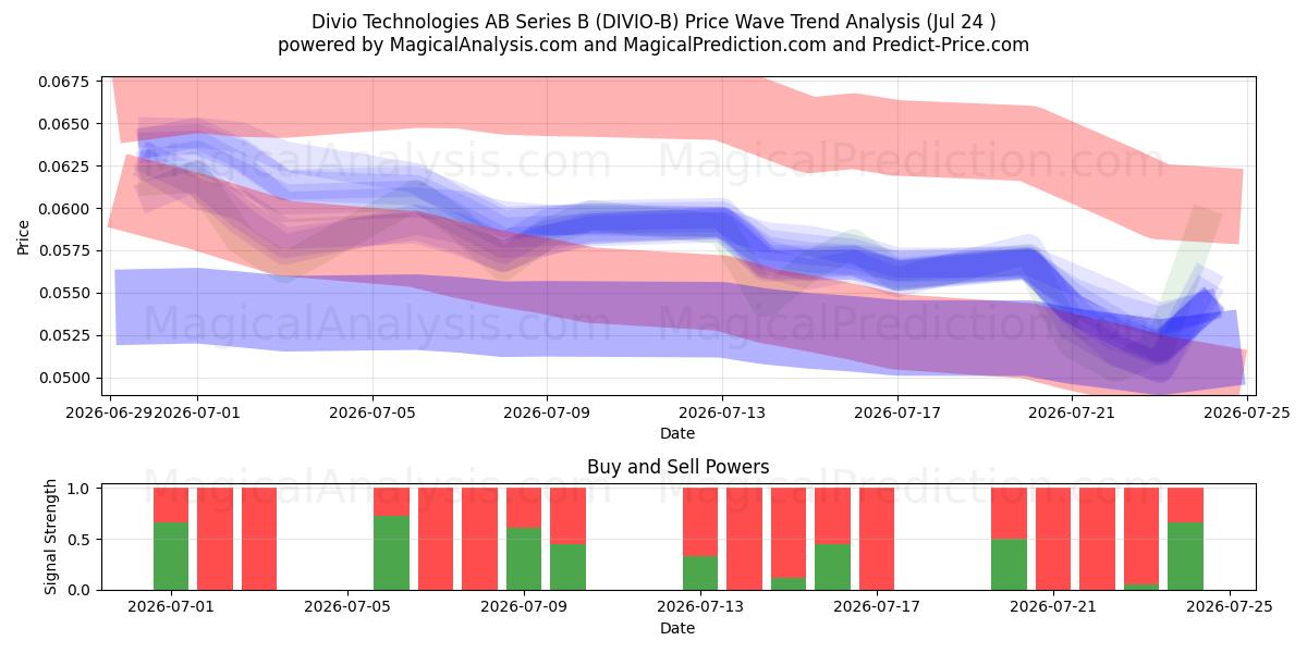  Divio Technologies AB Series B (DIVIO-B) Support and Resistance area (23 Jul) 