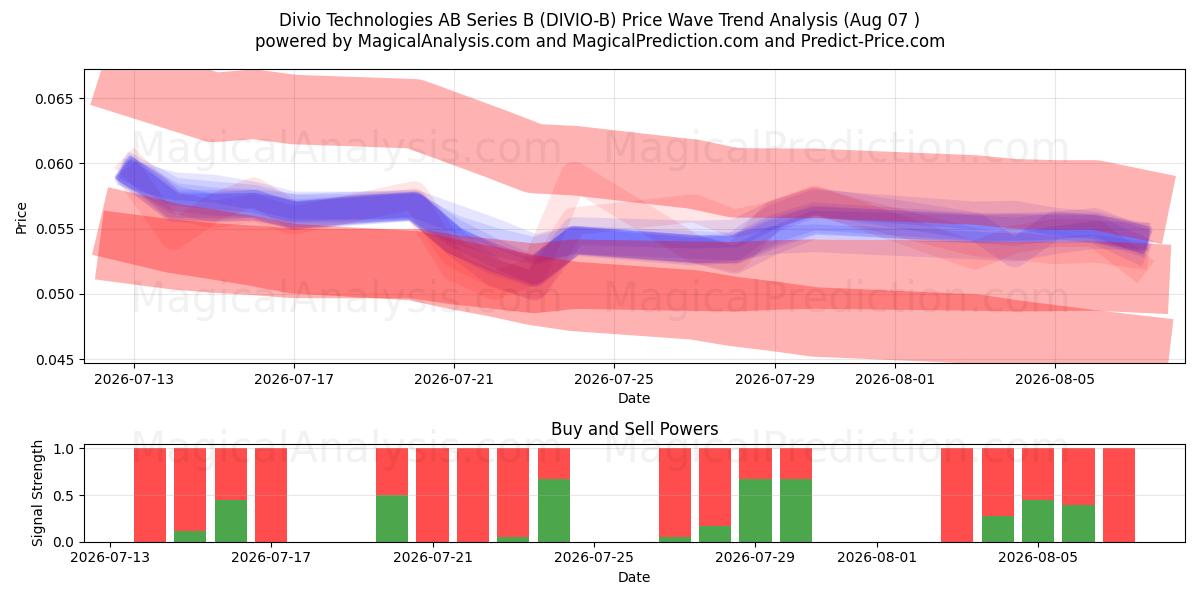  Divio Technologies AB Series B (DIVIO-B) Support and Resistance area (06 Aug) 