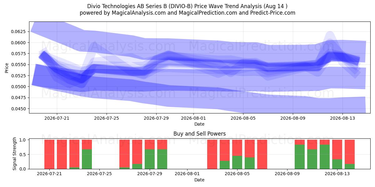  Divio Technologies AB Series B (DIVIO-B) Support and Resistance area (13 Aug) 