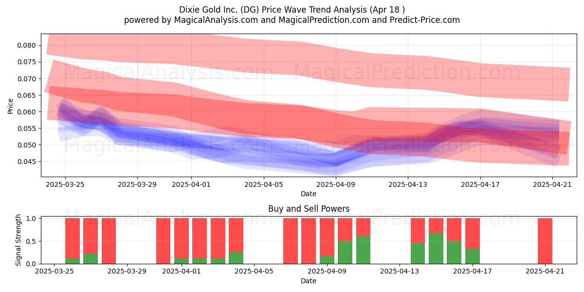  Dixie Gold Inc. (DG) Support and Resistance area (18 Apr) 